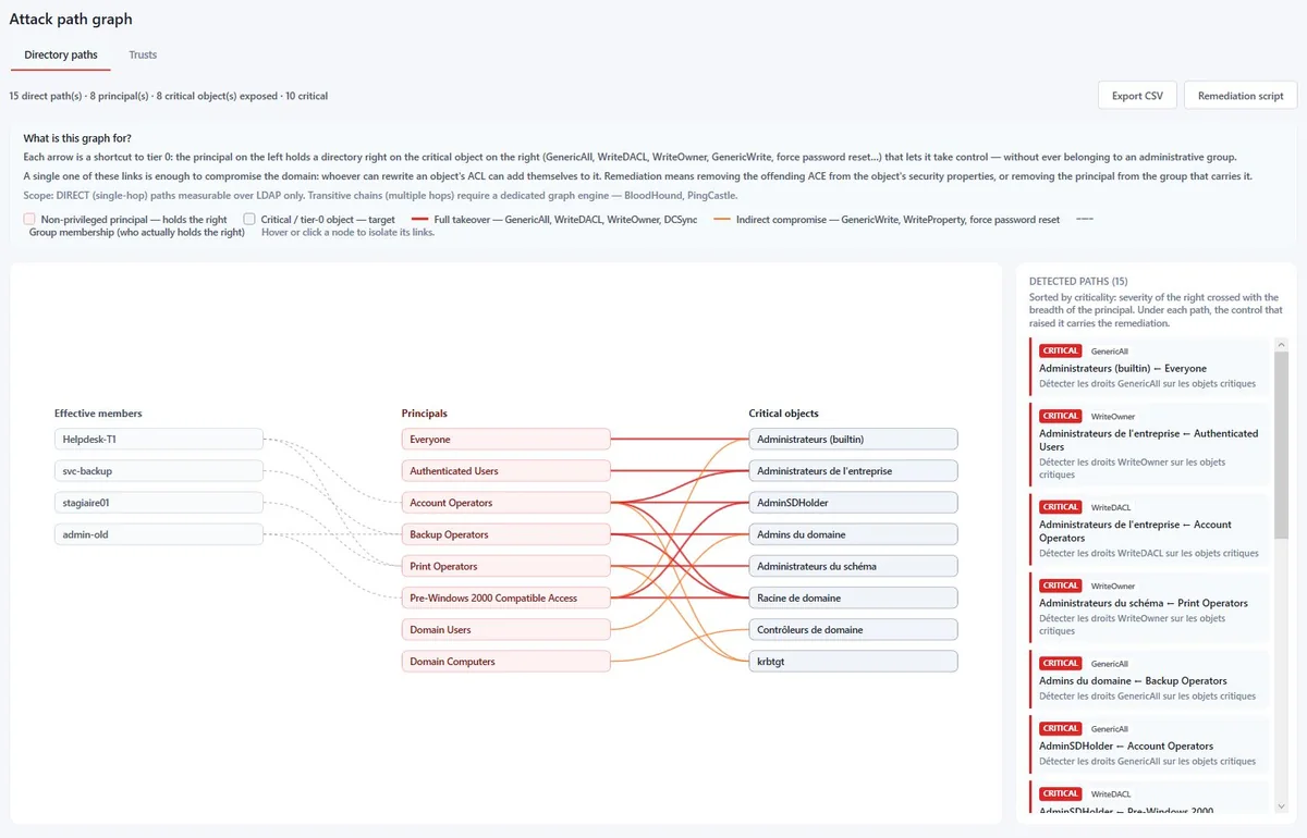The attack path graph: who can compromise what