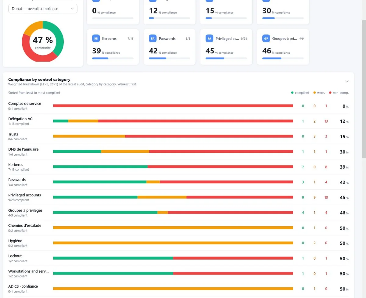 The dashboard: overall compliance and per-category breakdown