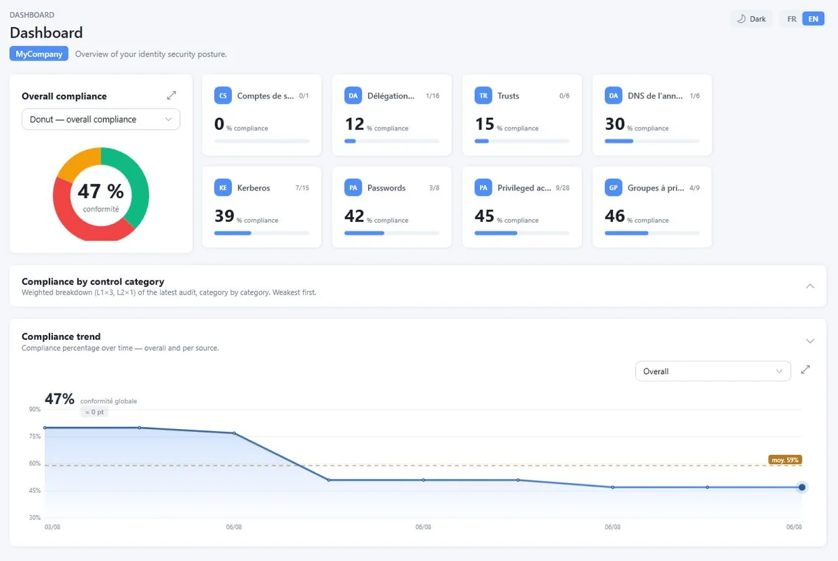 The compliance trend over time