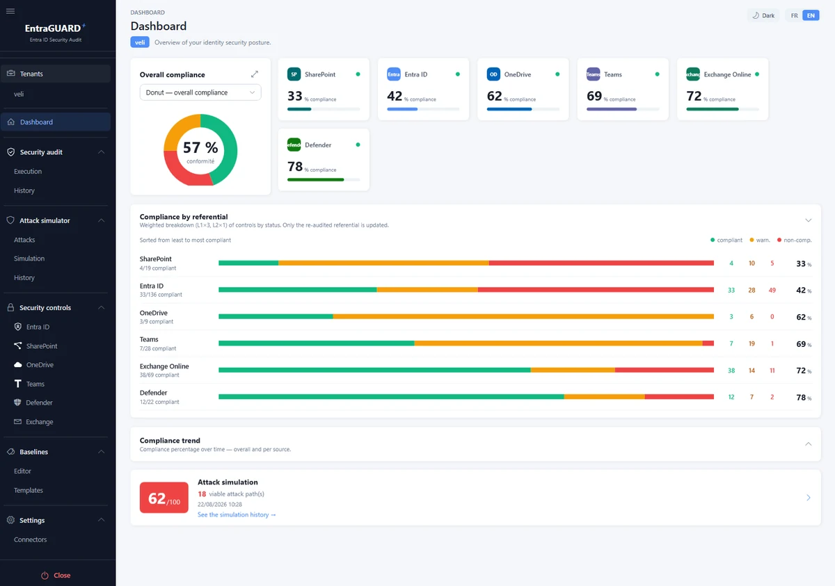 The dashboard: overall compliance and per-category breakdown