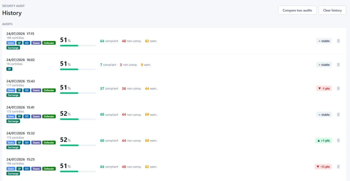 The compliance trend over time