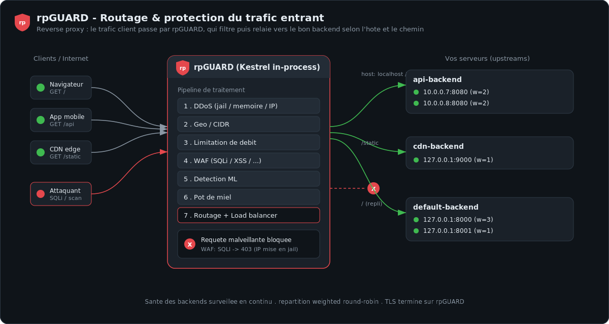 rpGUARD — Routing & inbound-traffic protection pipeline