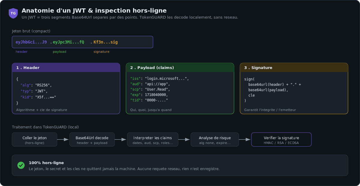 TokenGUARD — Anatomy of a JWT and offline processing